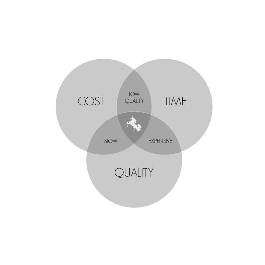 Time, Cost & Quality